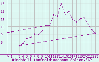 Courbe du refroidissement olien pour Tabarka