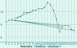 Courbe de l'humidex pour Diepenbeek (Be)