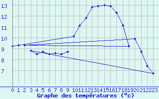 Courbe de tempratures pour Lagarrigue (81)