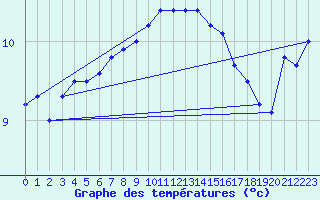 Courbe de tempratures pour Helligvaer Ii