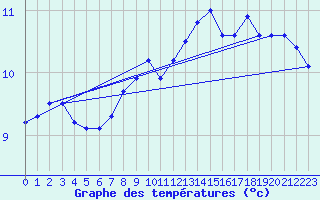 Courbe de tempratures pour Humain (Be)