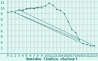 Courbe de l'humidex pour Thorney Island