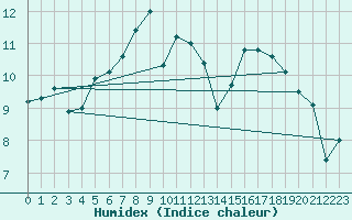 Courbe de l'humidex pour St Athan Royal Air Force Base