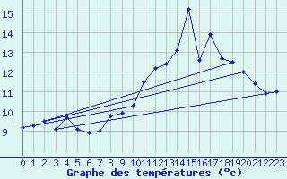 Courbe de tempratures pour Pully-Lausanne (Sw)