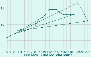 Courbe de l'humidex pour Simplon-Dorf