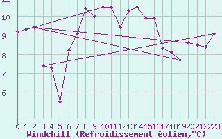 Courbe du refroidissement olien pour Evionnaz
