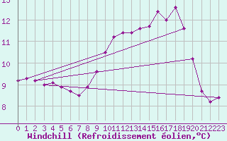Courbe du refroidissement olien pour Nort-sur-Erdre (44)