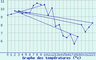 Courbe de tempratures pour Sierra de Alfabia