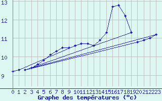 Courbe de tempratures pour Kerpert (22)