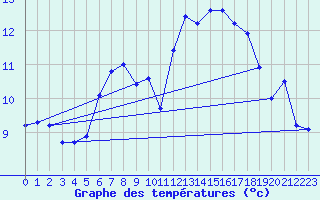 Courbe de tempratures pour Gersau