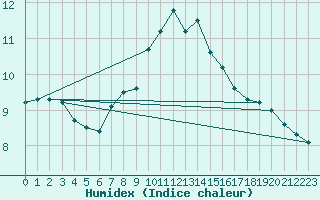 Courbe de l'humidex pour Feldberg-Schwarzwald (All)