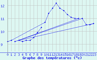 Courbe de tempratures pour Oschatz