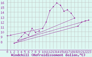 Courbe du refroidissement olien pour Badajoz
