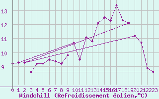 Courbe du refroidissement olien pour Cherbourg (50)