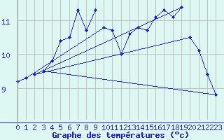 Courbe de tempratures pour Reipa