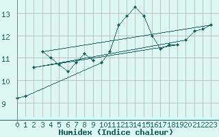 Courbe de l'humidex pour Cap Cpet (83)