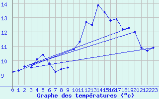 Courbe de tempratures pour Brest (29)