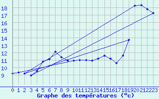 Courbe de tempratures pour Ustka