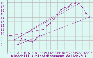 Courbe du refroidissement olien pour Courcouronnes (91)