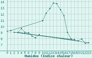 Courbe de l'humidex pour Navacerrada