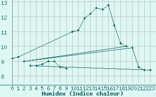 Courbe de l'humidex pour Charleroi (Be)