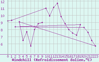 Courbe du refroidissement olien pour Ramsau / Dachstein