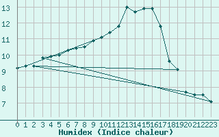 Courbe de l'humidex pour Alfeld