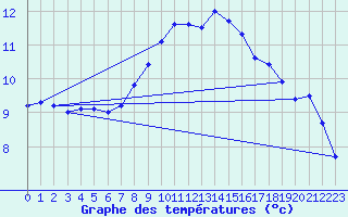 Courbe de tempratures pour Ahaus