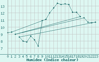 Courbe de l'humidex pour Cervera de Pisuerga