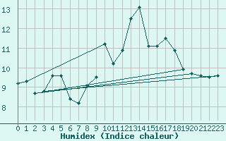 Courbe de l'humidex pour Ile de Groix (56)