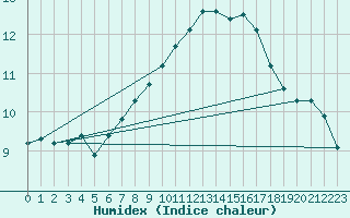 Courbe de l'humidex pour Trelly (50)