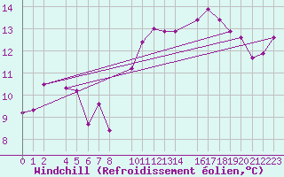 Courbe du refroidissement olien pour Llanes