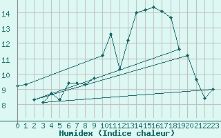 Courbe de l'humidex pour Kleine-Brogel (Be)