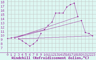 Courbe du refroidissement olien pour Villarzel (Sw)