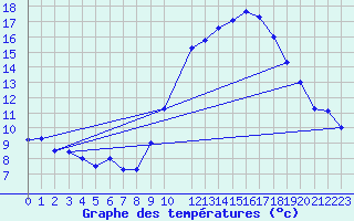 Courbe de tempratures pour Chivres (Be)