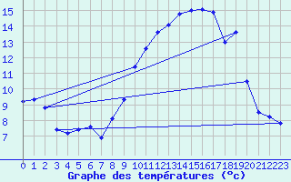 Courbe de tempratures pour Salen-Reutenen