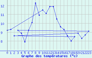 Courbe de tempratures pour Rax / Seilbahn-Bergstat