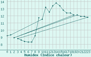 Courbe de l'humidex pour Cabo Vilan