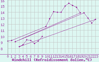 Courbe du refroidissement olien pour Lige Bierset (Be)