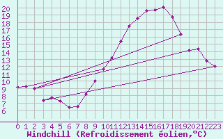 Courbe du refroidissement olien pour Belfort-Dorans (90)