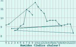 Courbe de l'humidex pour Thorshavn