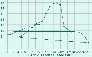 Courbe de l'humidex pour Bremervoerde