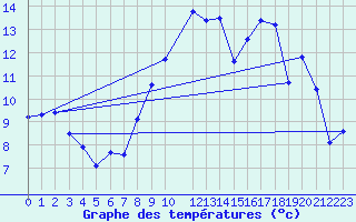 Courbe de tempratures pour Evreux (27)