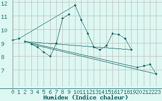 Courbe de l'humidex pour Waibstadt