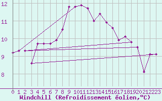 Courbe du refroidissement olien pour Baza Cruz Roja