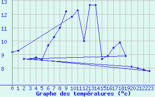 Courbe de tempratures pour Bremervoerde