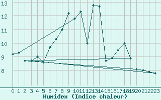 Courbe de l'humidex pour Bremervoerde