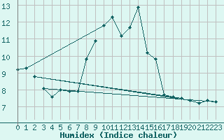 Courbe de l'humidex pour M. Calamita