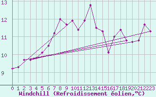 Courbe du refroidissement olien pour Ebnat-Kappel