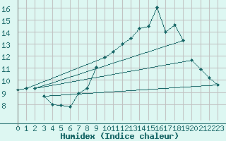 Courbe de l'humidex pour Claremorris